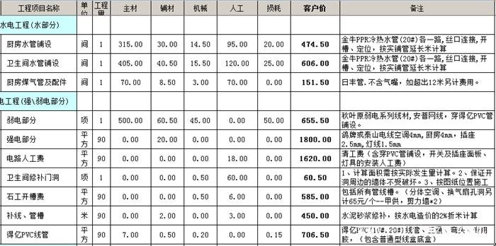 ?水電改造安裝多少錢一平方？水電改造價(jià)格明細(xì)表